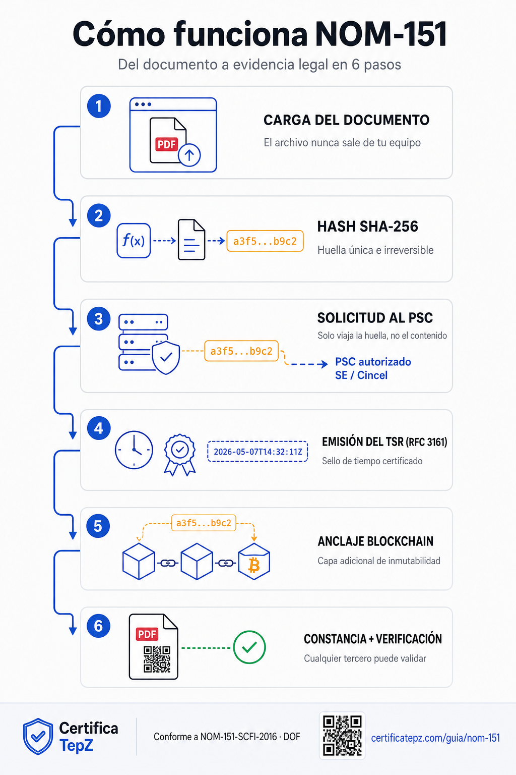 Infografía del flujo NOM-151: carga del documento, hash SHA-256, solicitud al PSC, emisión del TSR (RFC 3161), anclaje blockchain y constancia con verificación pública.